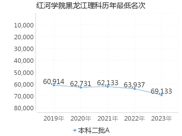 最低分名次