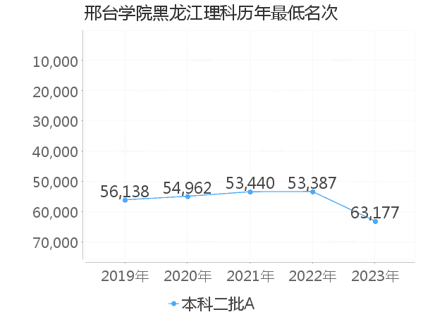 最低分名次