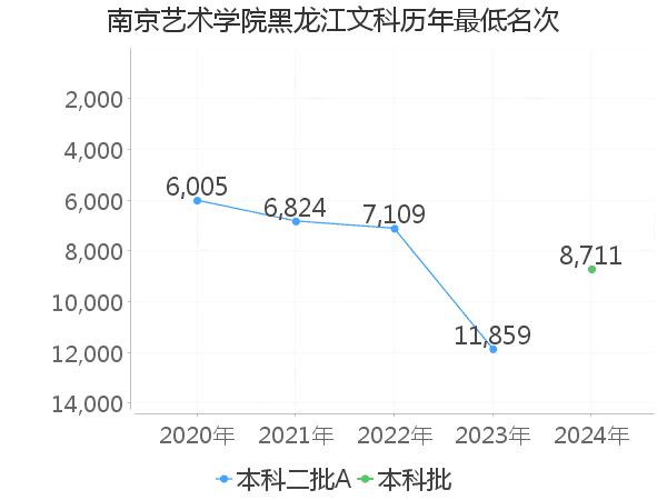 最低分名次