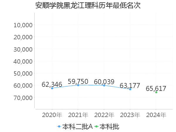 最低分名次