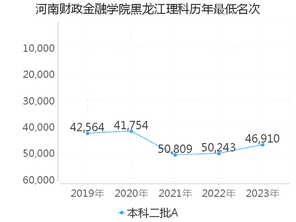 最低分名次