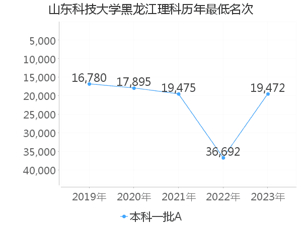 最低分名次