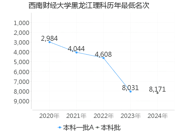 最低分名次