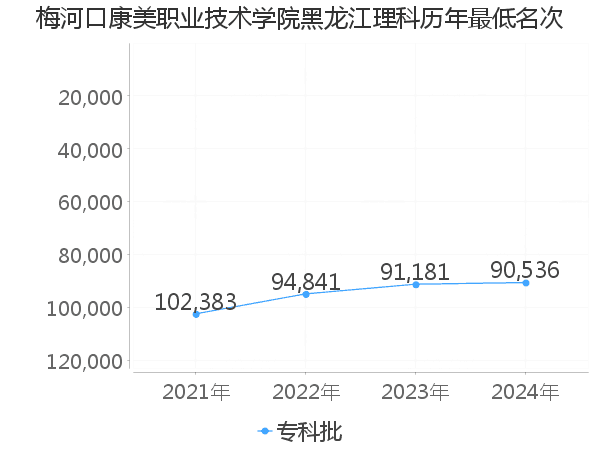 最低分名次