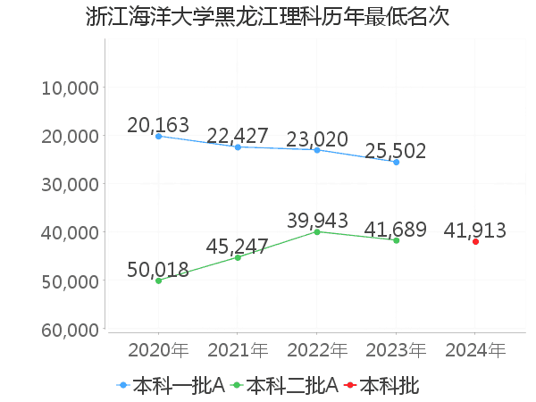 最低分名次