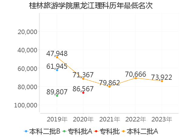 最低分名次