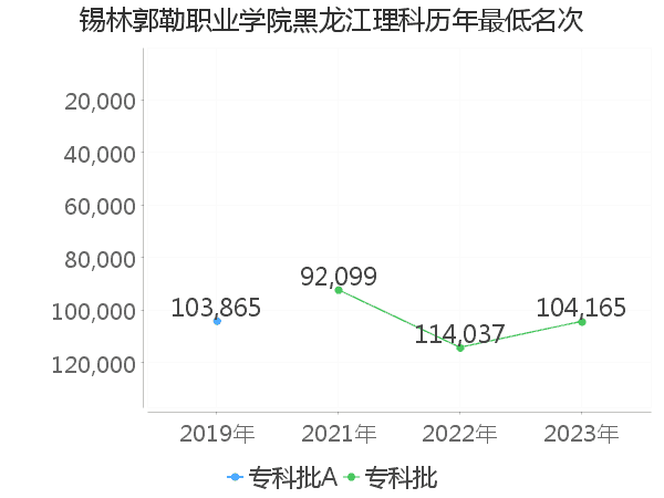 最低分名次