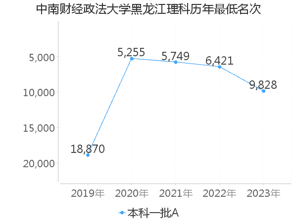 最低分名次