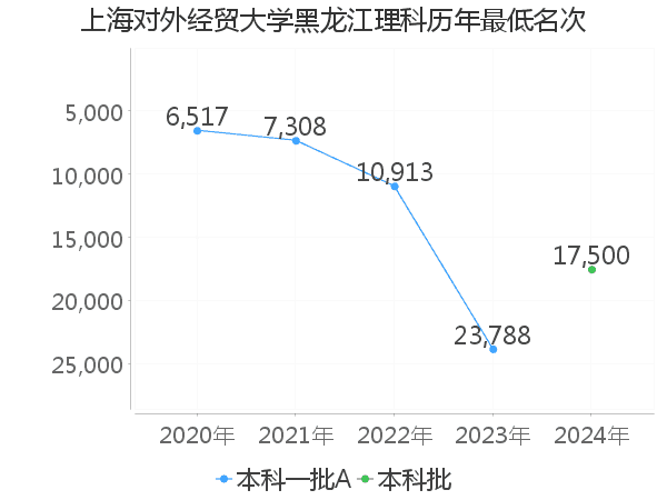 最低分名次