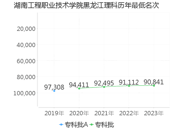 最低分名次