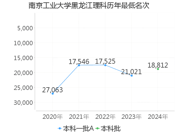 最低分名次