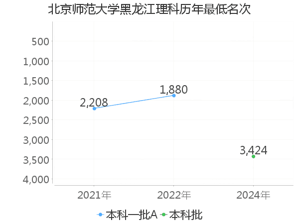 最低分名次