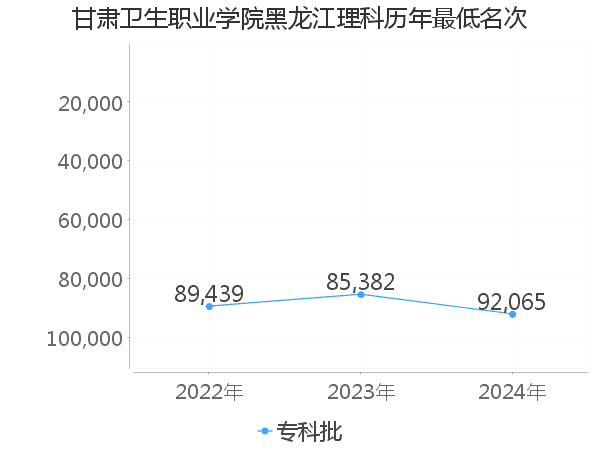 最低分名次