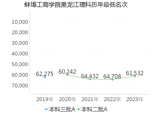 最低分名次