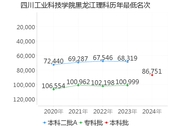 最低分名次