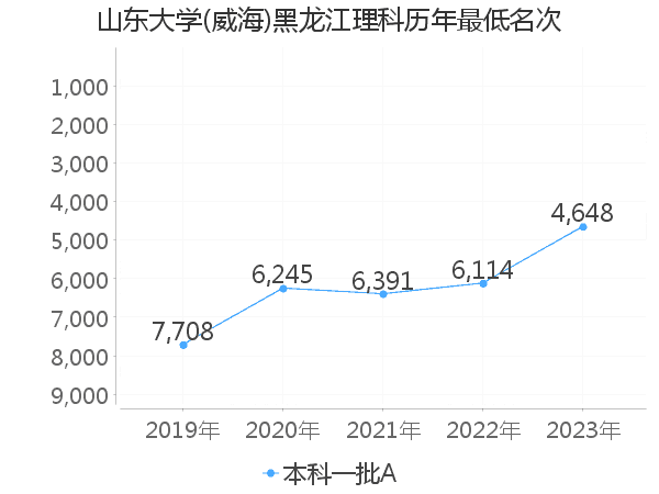 最低分名次