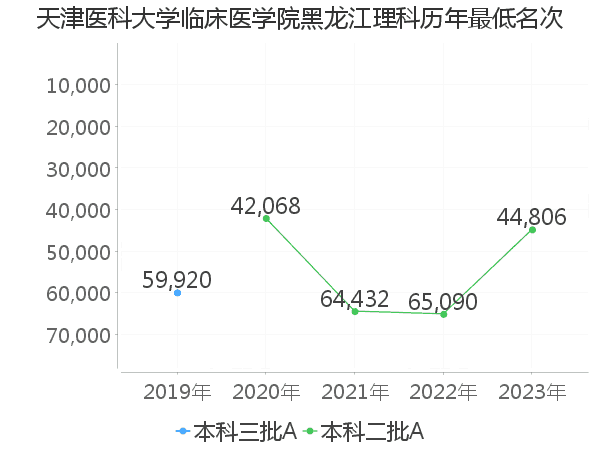 最低分名次