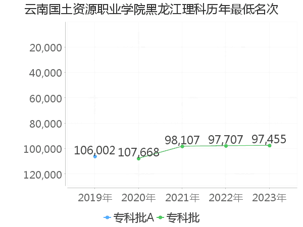 最低分名次