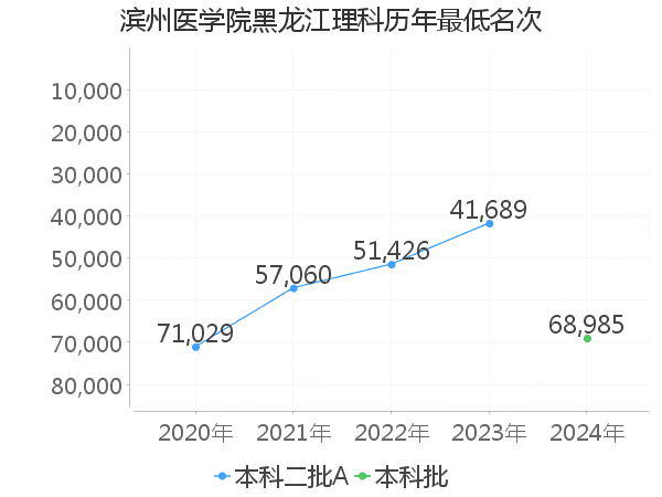 最低分名次