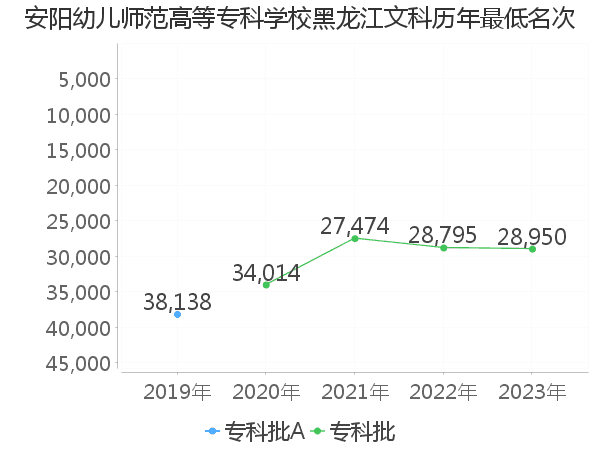 最低分名次