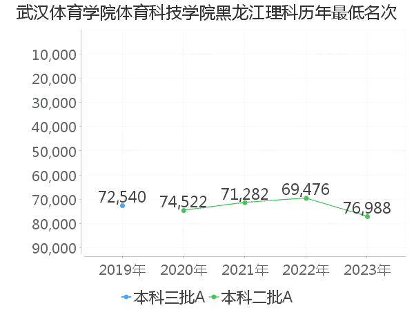 最低分名次