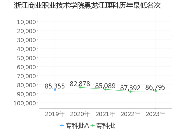 最低分名次