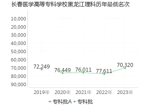 最低分名次