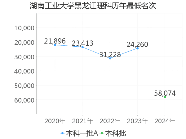 最低分名次