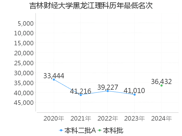 最低分名次