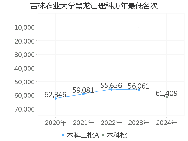 最低分名次