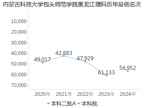 最低分名次