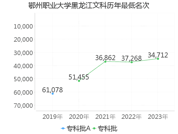 最低分名次