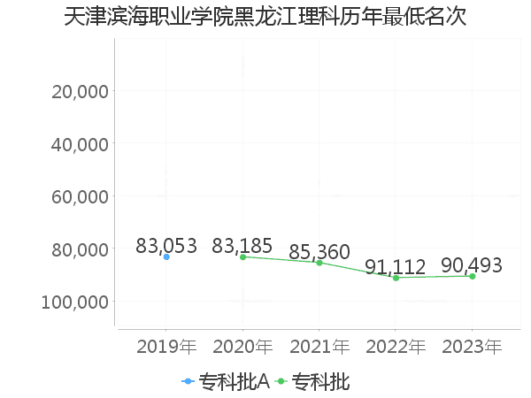 最低分名次