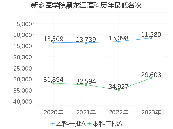 最低分名次