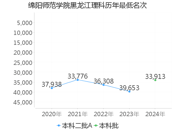 最低分名次