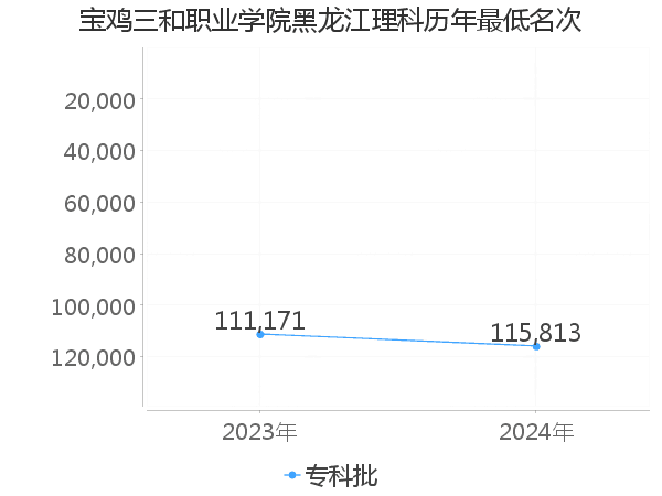 最低分名次