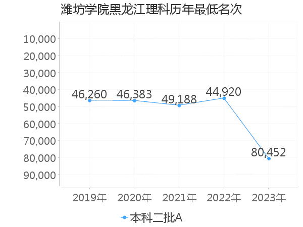 最低分名次