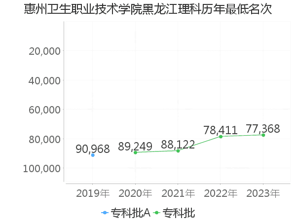 最低分名次