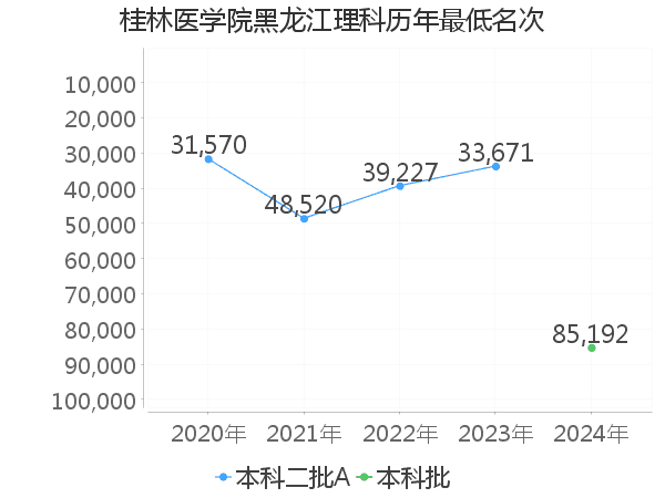 最低分名次
