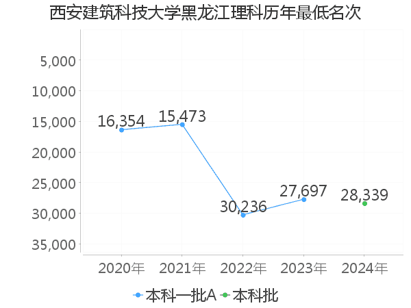 最低分名次