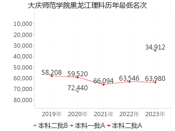 最低分名次