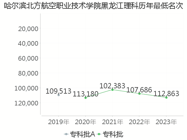 最低分名次