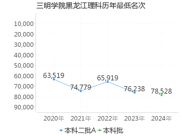 最低分名次