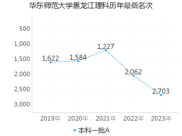 最低分名次