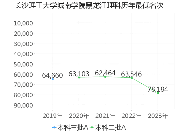 最低分名次