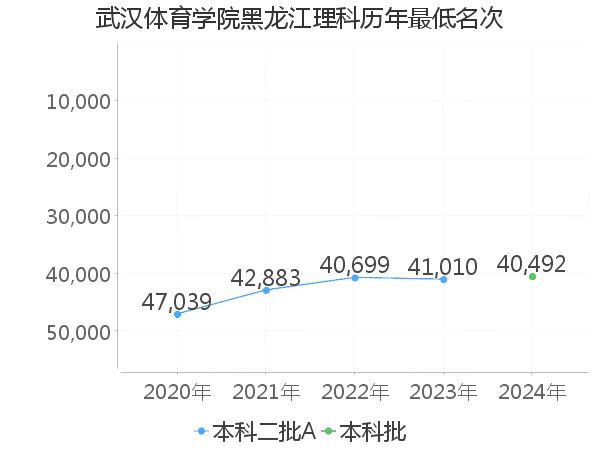 最低分名次