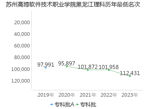 最低分名次