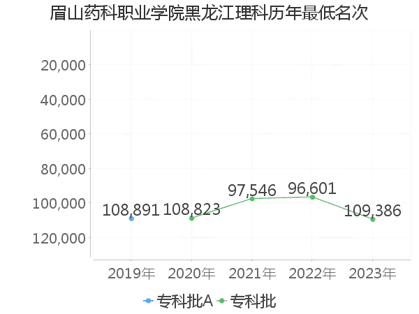 最低分名次