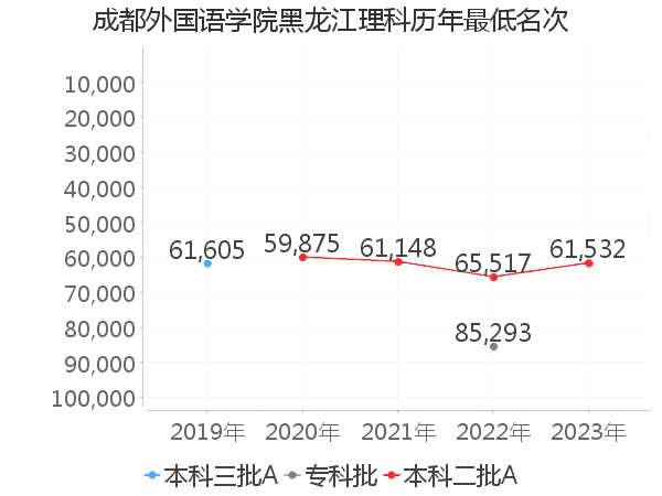 最低分名次