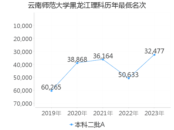 最低分名次